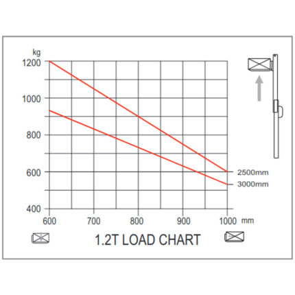 Električni viličar s inicijalnim podizanjem 1000-1200kg 1600-3300mm 4