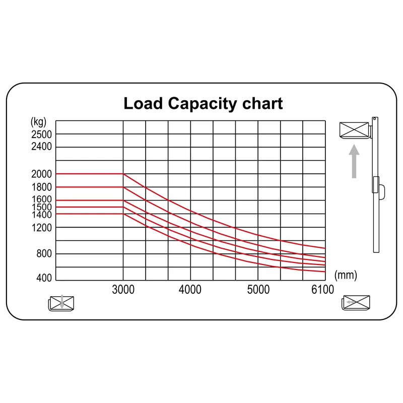 ECV20ST_stand-up_električni_čeoni_viličar_dijagram_nosivosti_resized_800x800